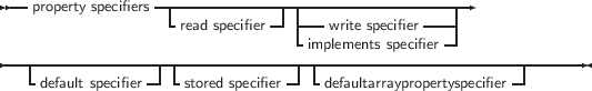  --property specifiers--|-------------|-------------------
                   -read specifier-- ----write specifier----|
----------------------------------implements specifier---------------
   -            --|-            -| -                     --|
    default specifier    stored specifier   defaultarraypropertyspecifier
     